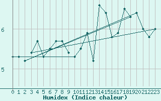 Courbe de l'humidex pour Capel Curig