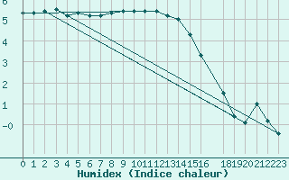 Courbe de l'humidex pour Svartbyn