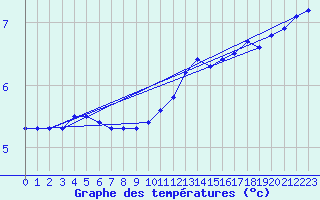 Courbe de tempratures pour Neufchef (57)