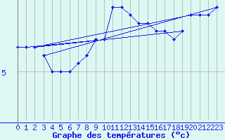 Courbe de tempratures pour Calafat