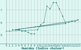 Courbe de l'humidex pour Herhet (Be)