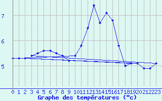 Courbe de tempratures pour Baye (51)