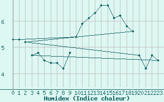 Courbe de l'humidex pour Finner