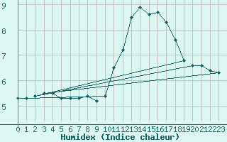 Courbe de l'humidex pour Potes / Torre del Infantado (Esp)