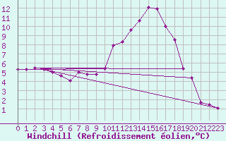 Courbe du refroidissement olien pour Hohrod (68)