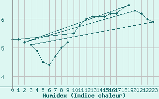 Courbe de l'humidex pour Baraque Fraiture (Be)