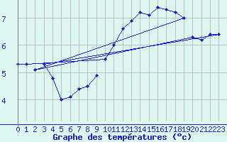 Courbe de tempratures pour Le Bourget (93)