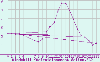 Courbe du refroidissement olien pour Colmar-Ouest (68)