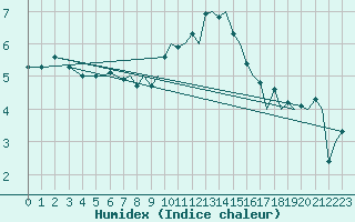 Courbe de l'humidex pour Jersey (UK)