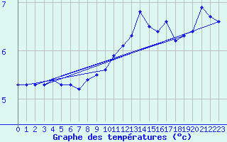 Courbe de tempratures pour Hoburg A