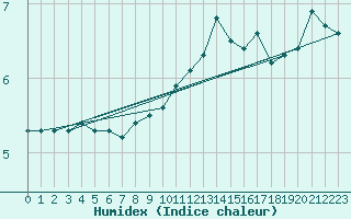 Courbe de l'humidex pour Hoburg A