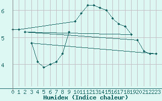 Courbe de l'humidex pour Muehldorf