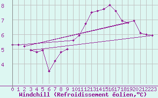 Courbe du refroidissement olien pour Tours (37)