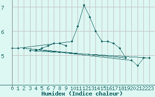 Courbe de l'humidex pour Crest (26)