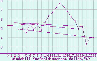 Courbe du refroidissement olien pour Malin Head
