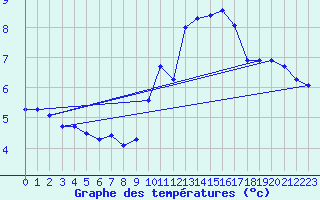 Courbe de tempratures pour Agde (34)