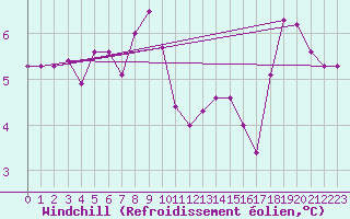 Courbe du refroidissement olien pour Aigle (Sw)