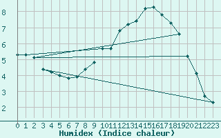 Courbe de l'humidex pour Cernay (86)