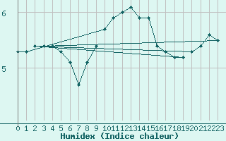 Courbe de l'humidex pour Fokstua Ii