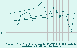 Courbe de l'humidex pour Fedje