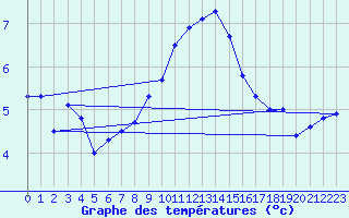 Courbe de tempratures pour Wilhelminadorp Aws