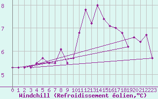 Courbe du refroidissement olien pour Saint-Yrieix-le-Djalat (19)