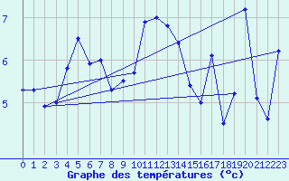 Courbe de tempratures pour Col des Rochilles - Nivose (73)