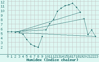 Courbe de l'humidex pour Beitem (Be)