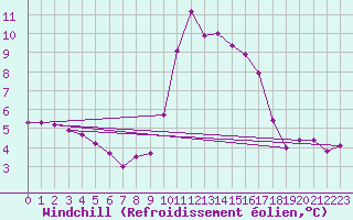 Courbe du refroidissement olien pour Le Souli - Le Moulinet (34)