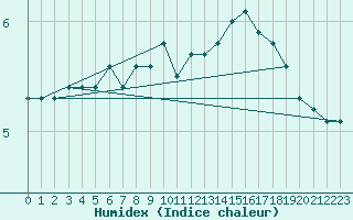 Courbe de l'humidex pour Corny-sur-Moselle (57)