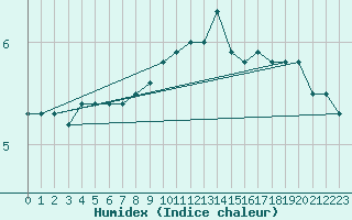 Courbe de l'humidex pour Skillinge