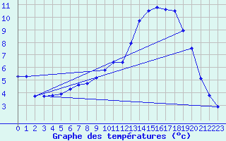 Courbe de tempratures pour Laqueuille (63)