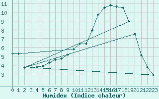 Courbe de l'humidex pour Laqueuille (63)