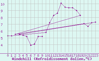 Courbe du refroidissement olien pour La Chapelle-Bouxic (35)