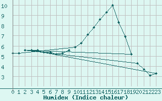 Courbe de l'humidex pour Potes / Torre del Infantado (Esp)