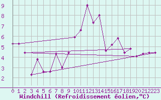 Courbe du refroidissement olien pour Potes / Torre del Infantado (Esp)