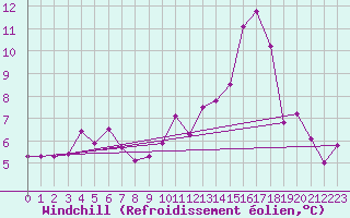 Courbe du refroidissement olien pour Sainte-Ouenne (79)