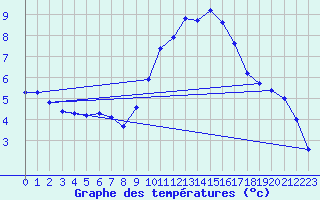 Courbe de tempratures pour Avignon (84)