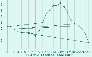 Courbe de l'humidex pour Avignon (84)