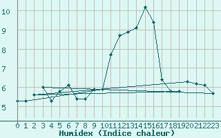 Courbe de l'humidex pour Lons-le-Saunier (39)