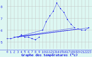 Courbe de tempratures pour Recht (Be)