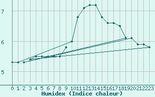 Courbe de l'humidex pour Nottingham Weather Centre