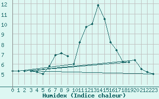 Courbe de l'humidex pour Obertauern