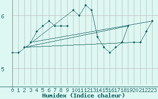 Courbe de l'humidex pour Kolmaarden-Stroemsfors