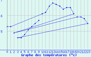 Courbe de tempratures pour Baruth