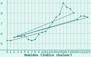 Courbe de l'humidex pour Saint-Sorlin-en-Valloire (26)