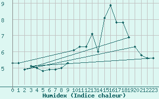 Courbe de l'humidex pour Bonnecombe - Les Salces (48)