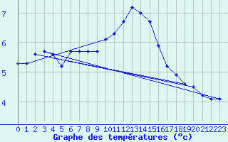 Courbe de tempratures pour Somosierra