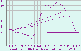 Courbe du refroidissement olien pour Sain-Bel (69)