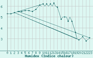 Courbe de l'humidex pour Svolvaer / Helle